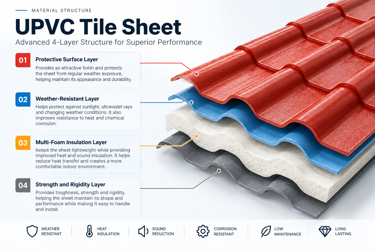 UPVC Tile Sheet four layer material structure